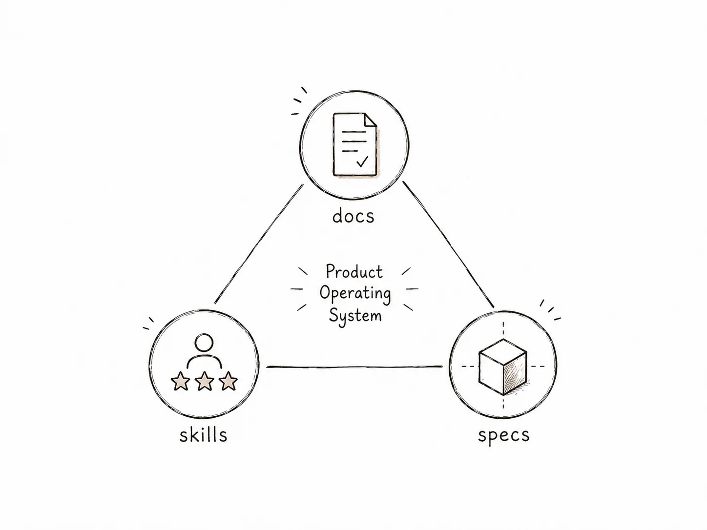 Reusable project methods — kickoff and review gates